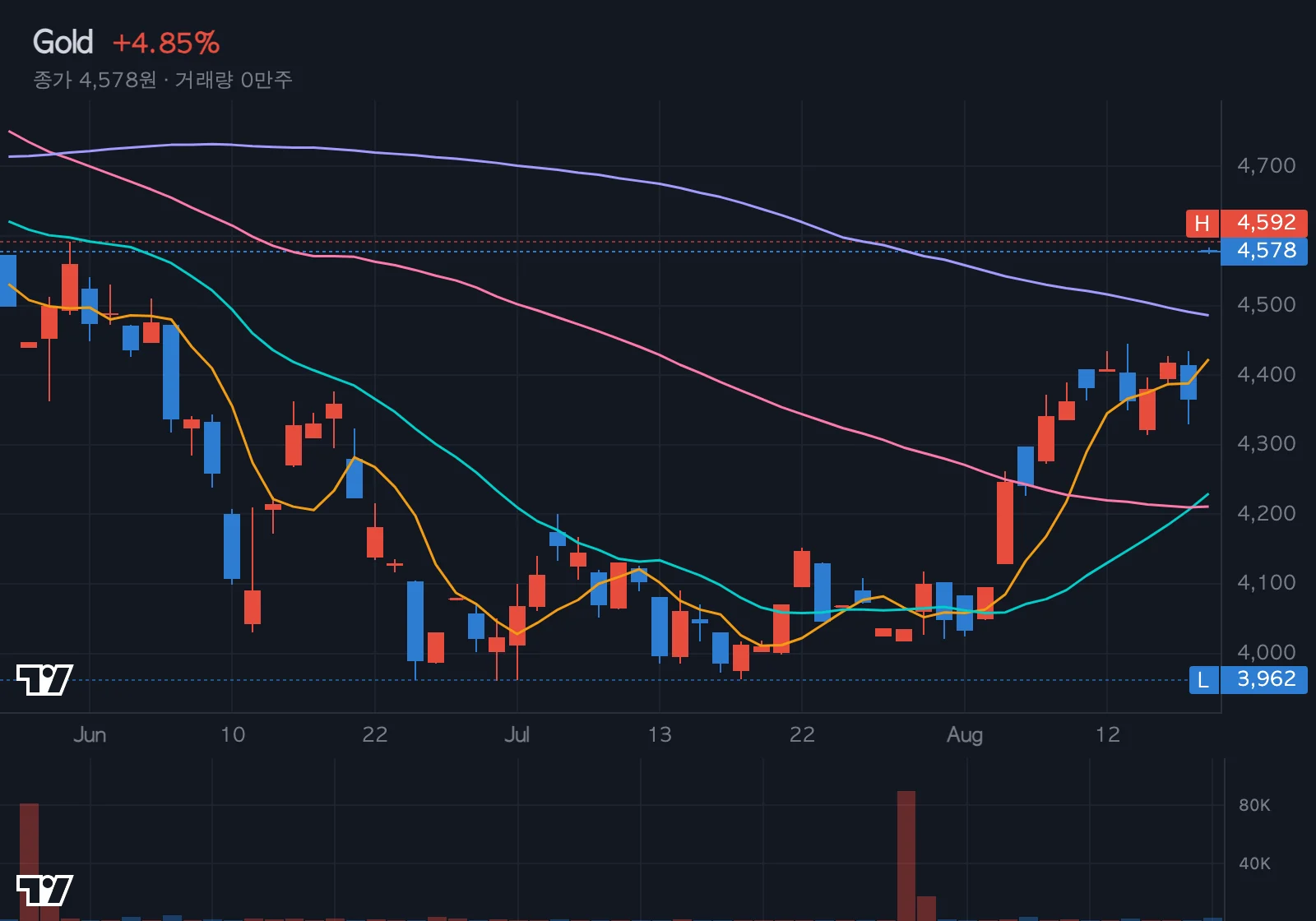 금(Gold) 차트