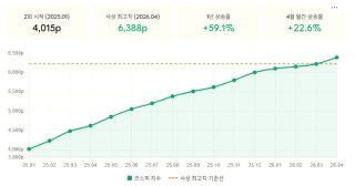 코스피 사상 최고가 &amp;#124; SK하이닉스 삼성전자 이차전지 국내증시 전망