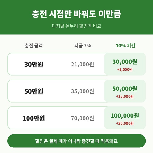 디지털 온누리상품권 7% 할인과 10% 할인 충전 금액별 할인액 비교표