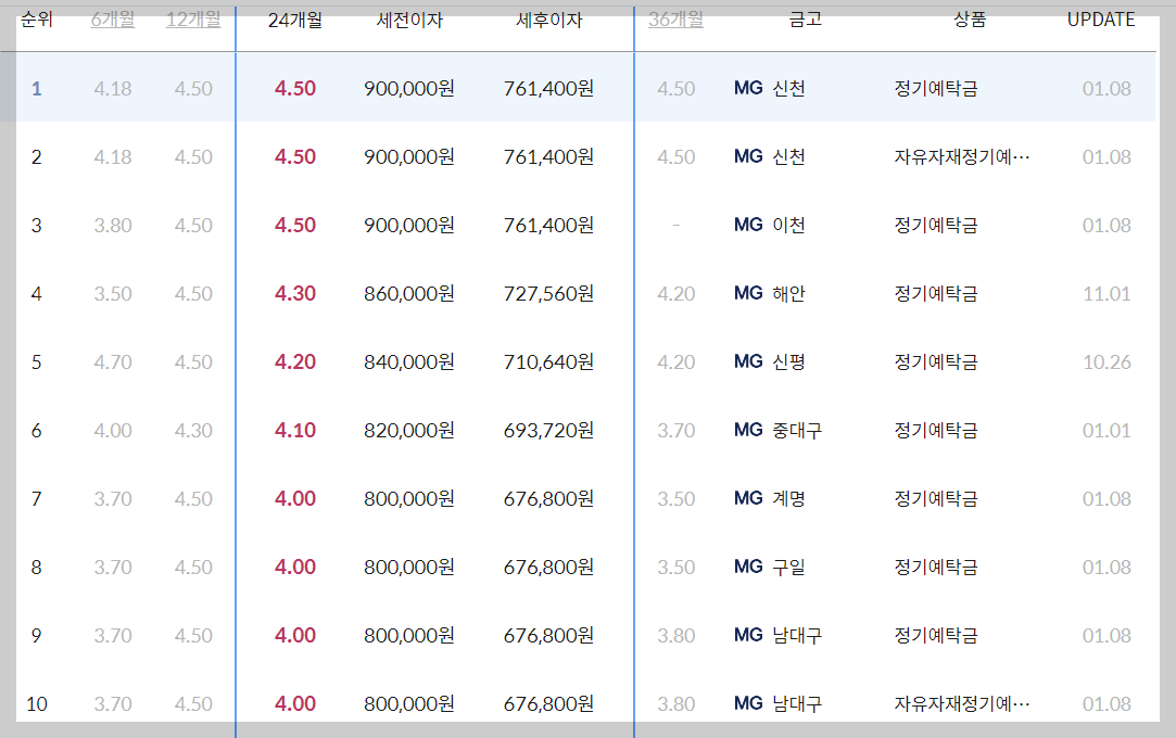 대구 새마을금고 예금금리 높은 곳 확인하기(BEST10)