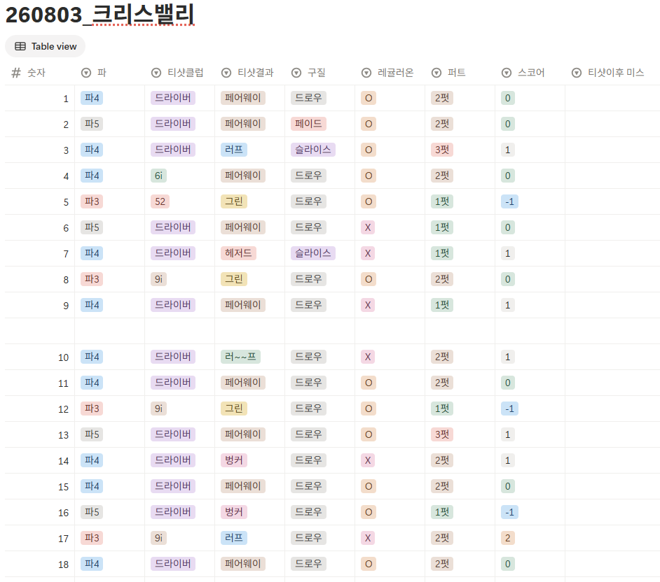 크리스밸리cc 스코어카드