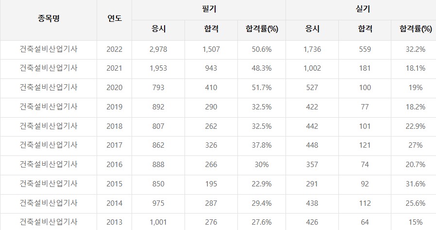건축설비산업기사 합격률
