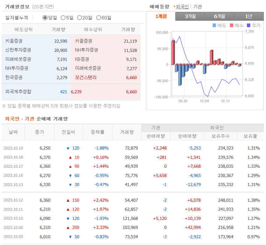 현대에버다임, 거래원 정보