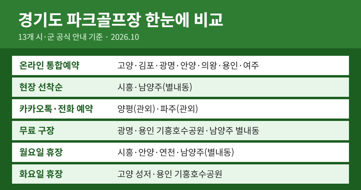 경기도 파크골프장 예약 방식&middot;무료 구장&middot;휴장 요일 비교