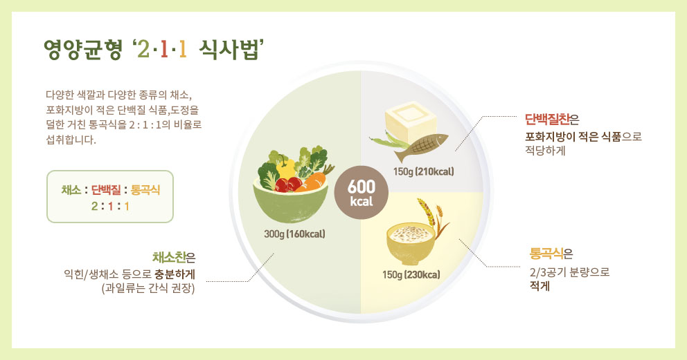 영양균형 '2.1.1 식사법'