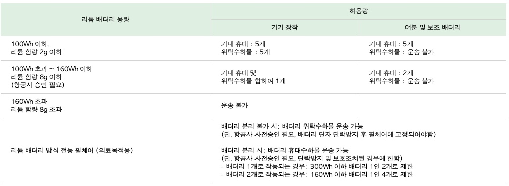 리튬배터리-규정