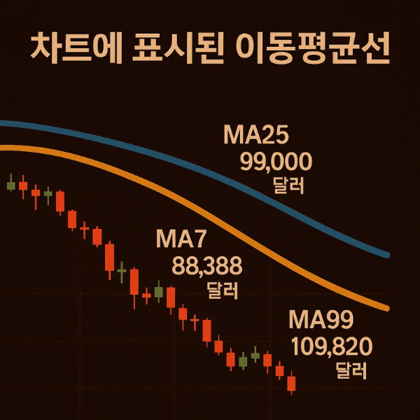 이동평균선