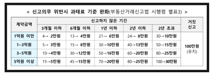 임대차계약신고