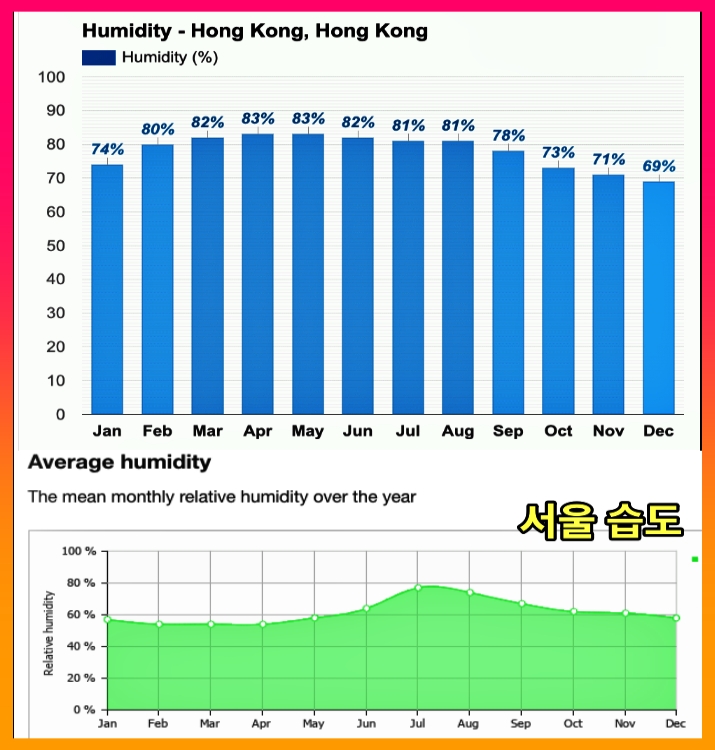 홍콩습도