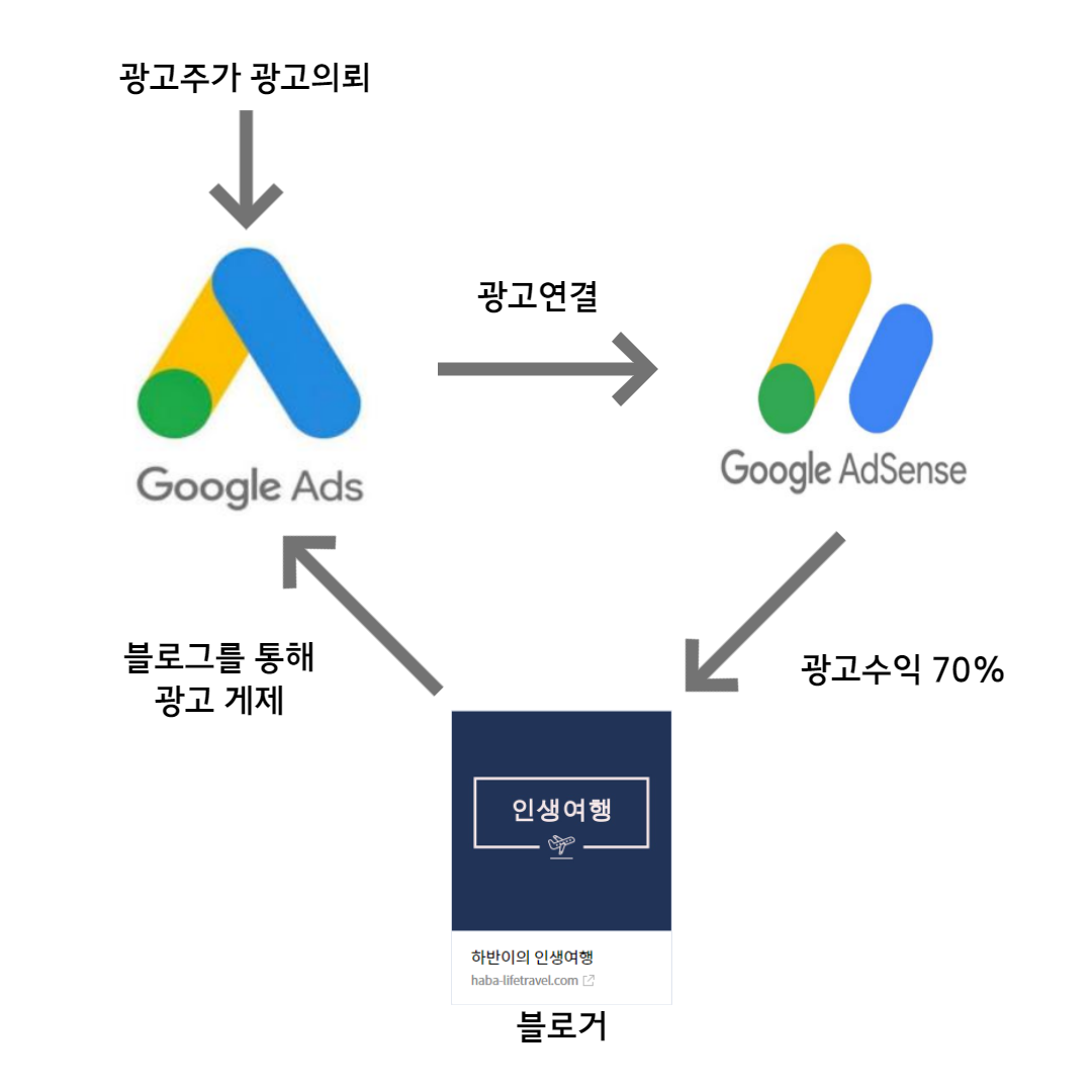 구글 애드센스 수익 구조
