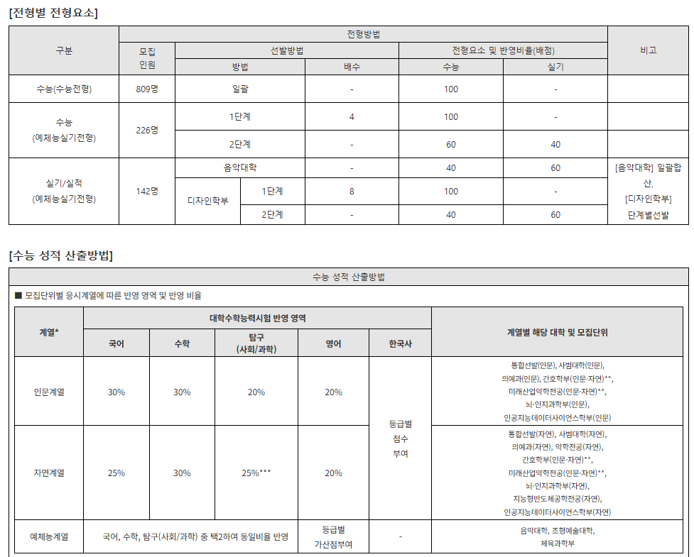 이화여대 정시전형 발췌