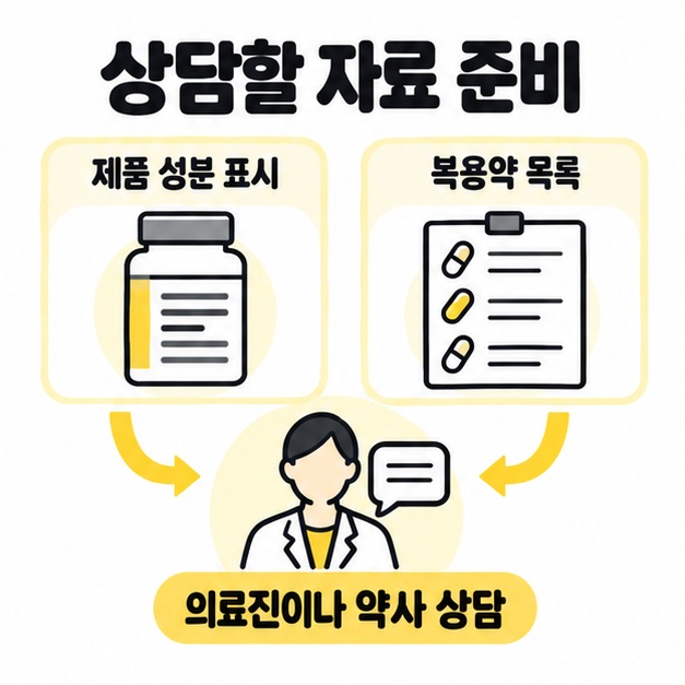 제품의 성분 표시와 복용약 목록을 함께 준비해 의료진이나 약사에게 상담하는 도식