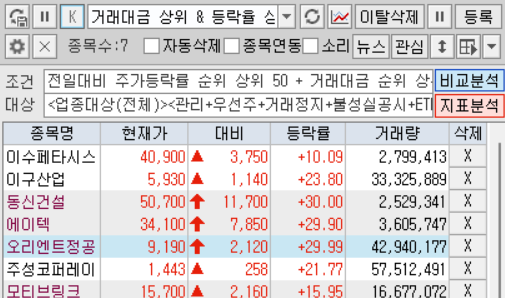 거래 대금 &amp; 등락 상위 종목