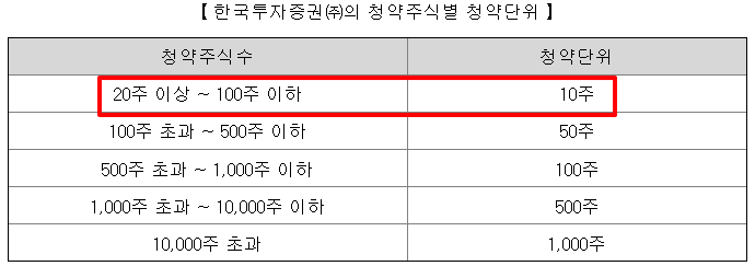 더즌 공모주 수요예측결과 상장일