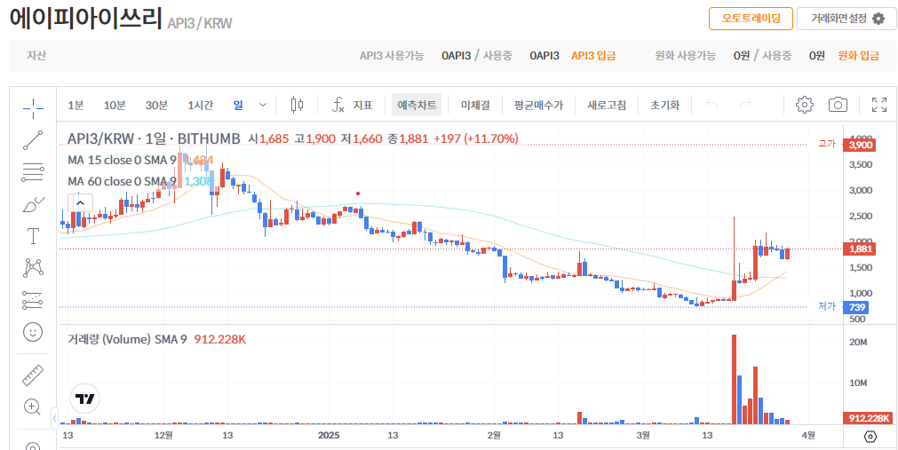 에이피아이쓰리 코인(API3) 가격 전망
