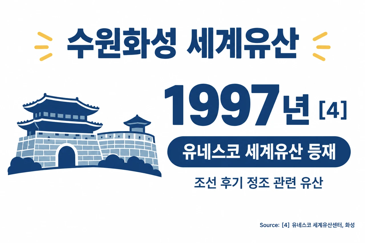 서울 근교 초등학생 자녀 4인 가족 당일치기 코스 infographic showing 유네스코 세계유산에는 1997년 등재됐습니다.