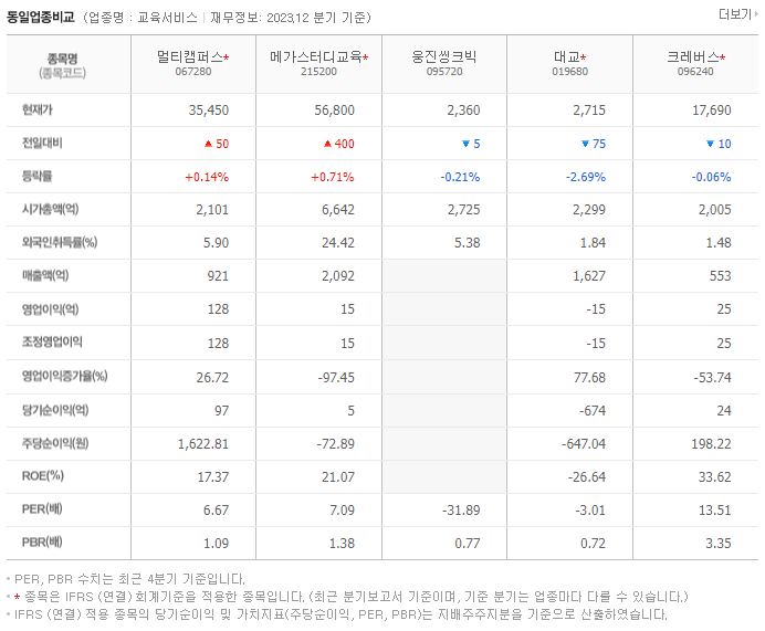 멀티캠퍼스_동종업비교자료