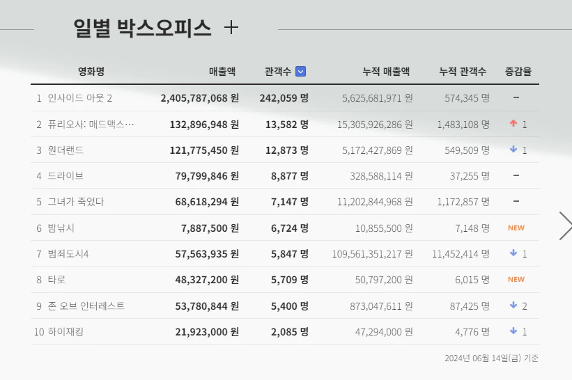 일변 박스오피스 이미지