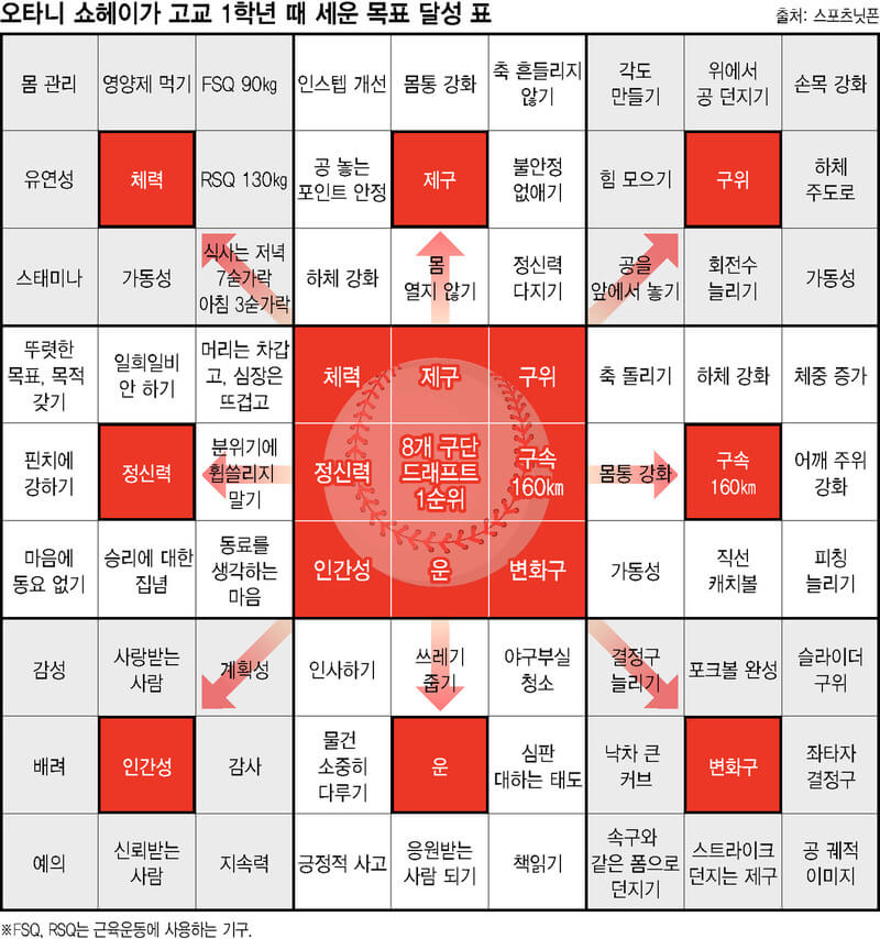 오타니 목표