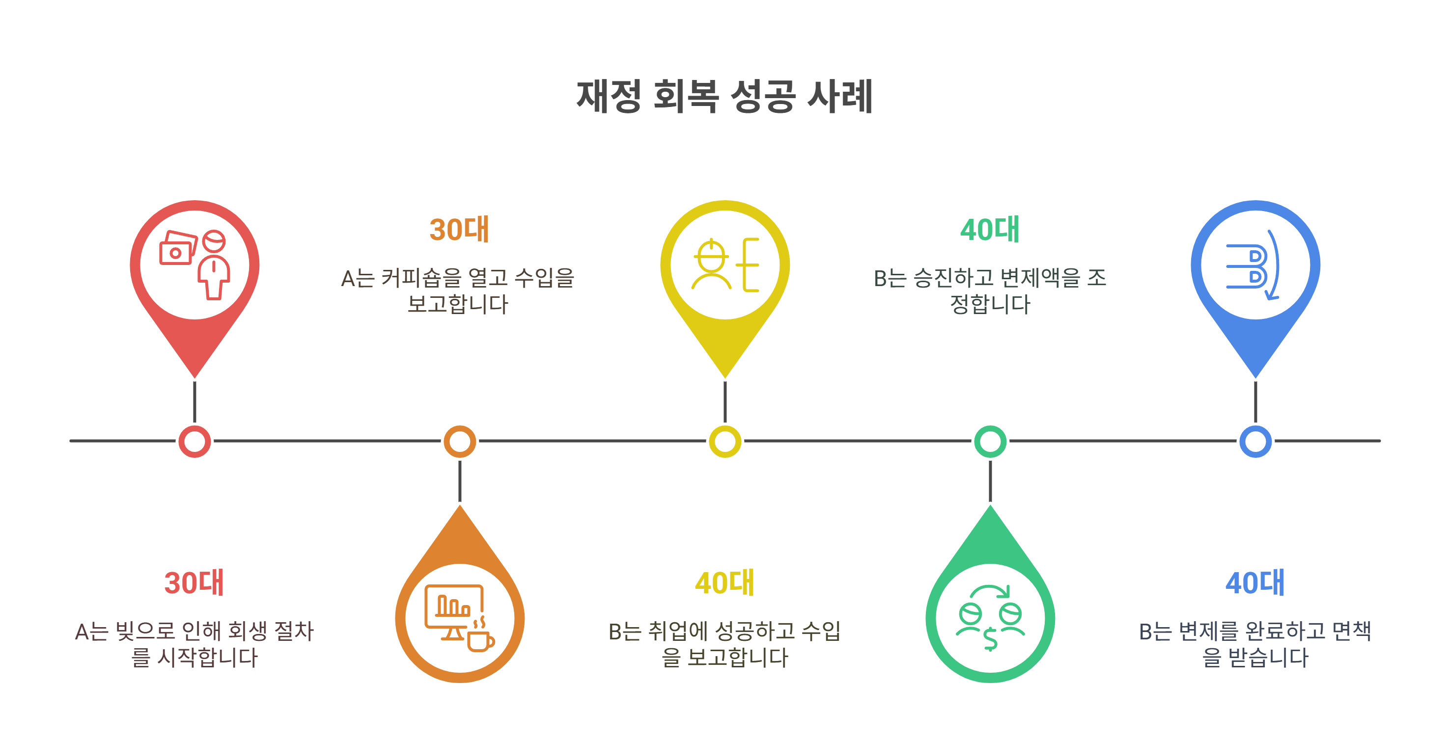 실제 회생 중 창업·취업 성공 사례