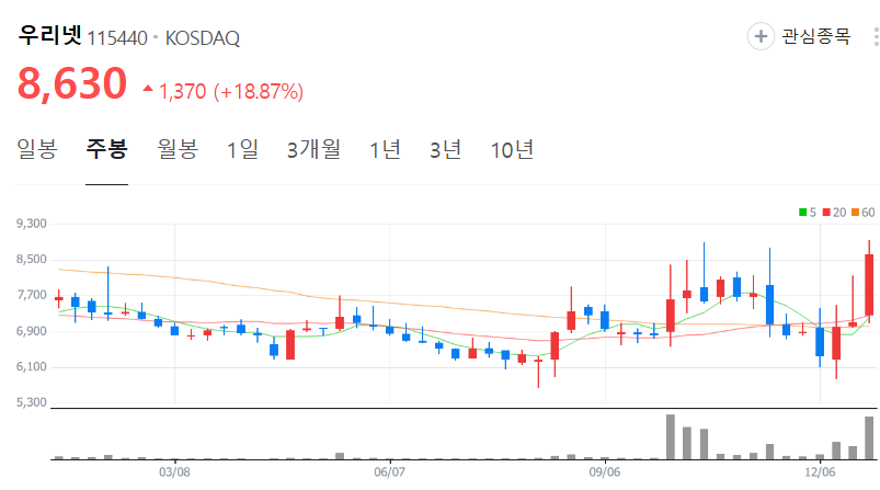 우리넷-주가-주봉