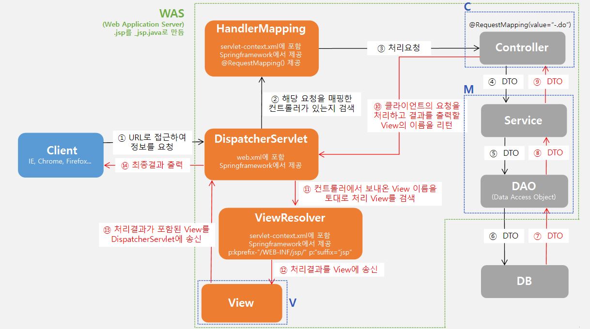spring 구동 순서
