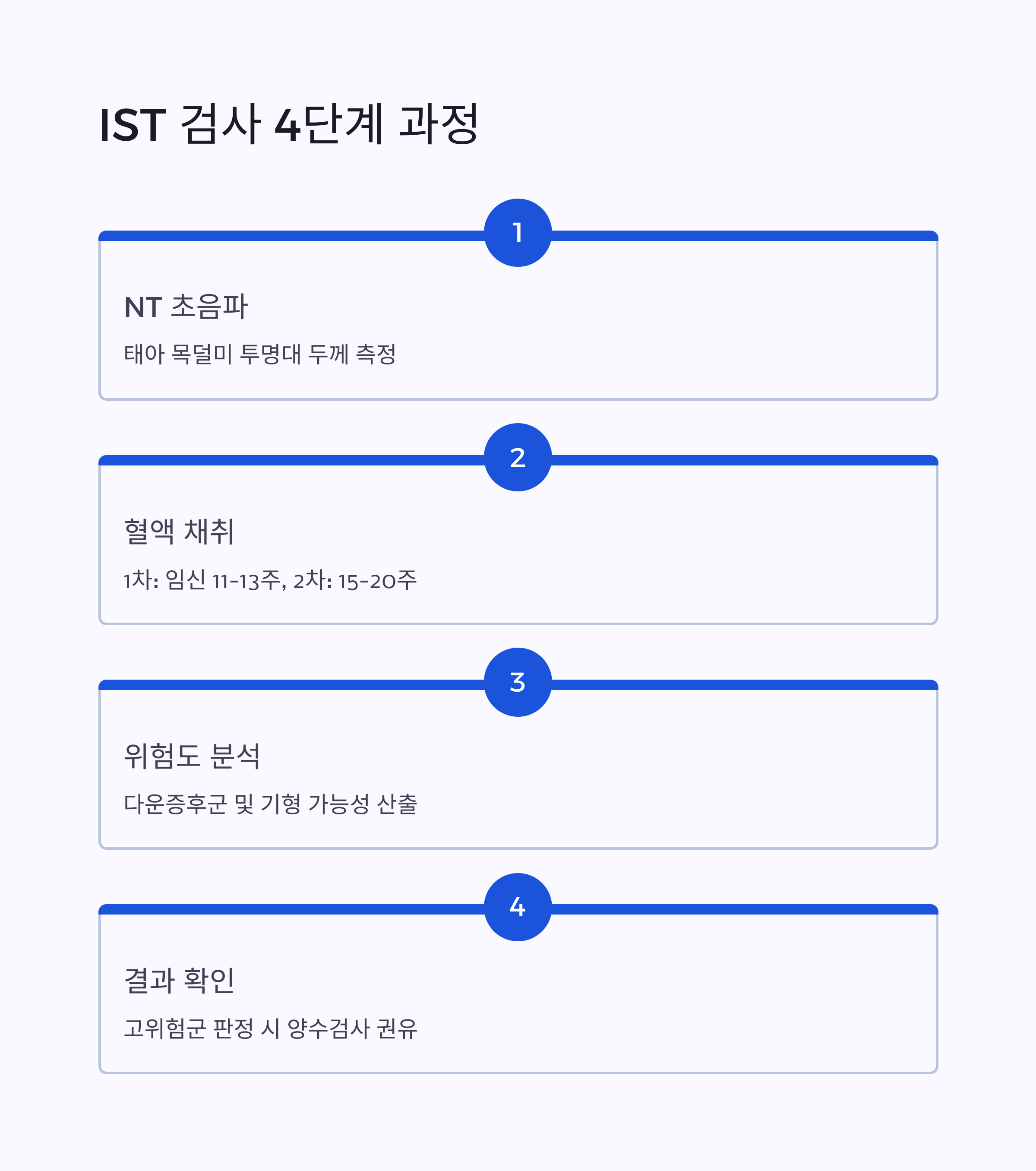 IST 검사 과정의 4단계를 설명한 인포그래픽 이미지. NT 초음파, 혈액 채취, 위험도 분석, 결과 확인 순서로 구성