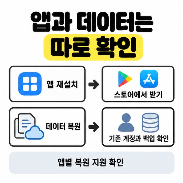 앱 재설치는 스토어에서 받기로, 데이터 복원은 기존 계정과 백업 확인으로 구분한 비교 도식