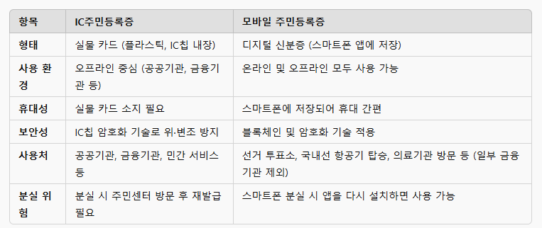 IC주민등록증 vs 모바일 주민등록증 활용도차이비교표