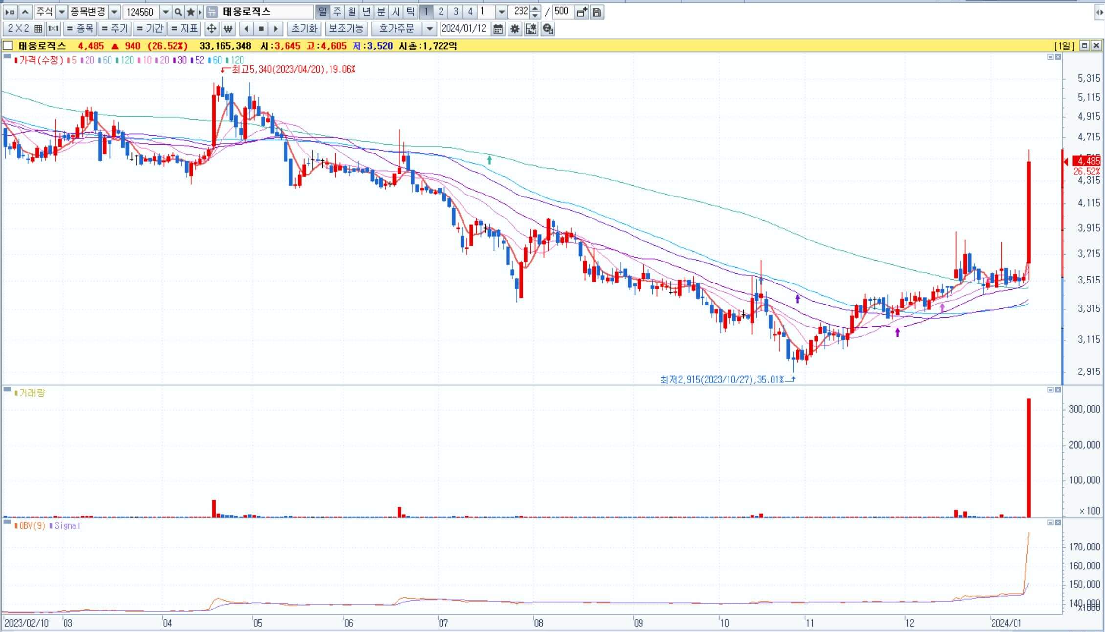 태웅로직스-일봉차트