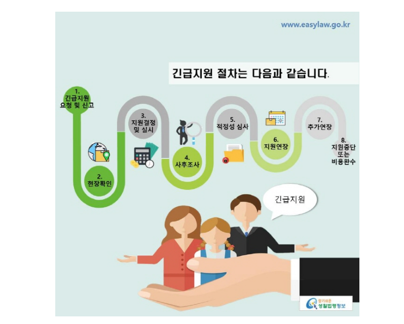 긴급지원-절차