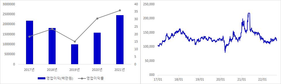 LG 실적 및 주가 추이