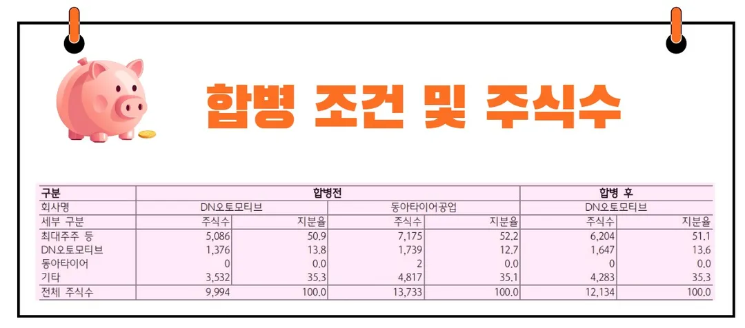 DN오토모티브 합병조건