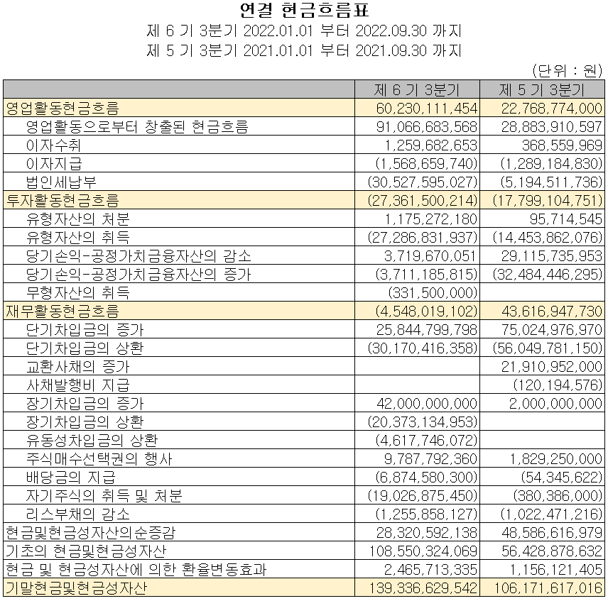 이녹스첨단소재 - 현금흐름표
