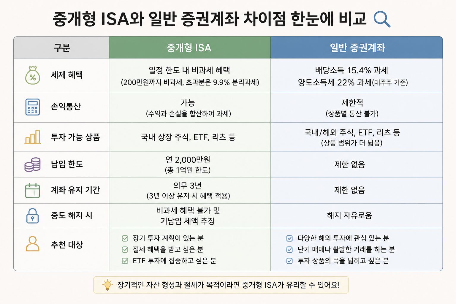 중개형 ISA와 일반 증권계좌, 뭐가 다를까? 35세 직장인이 직접 비교해봤어요
