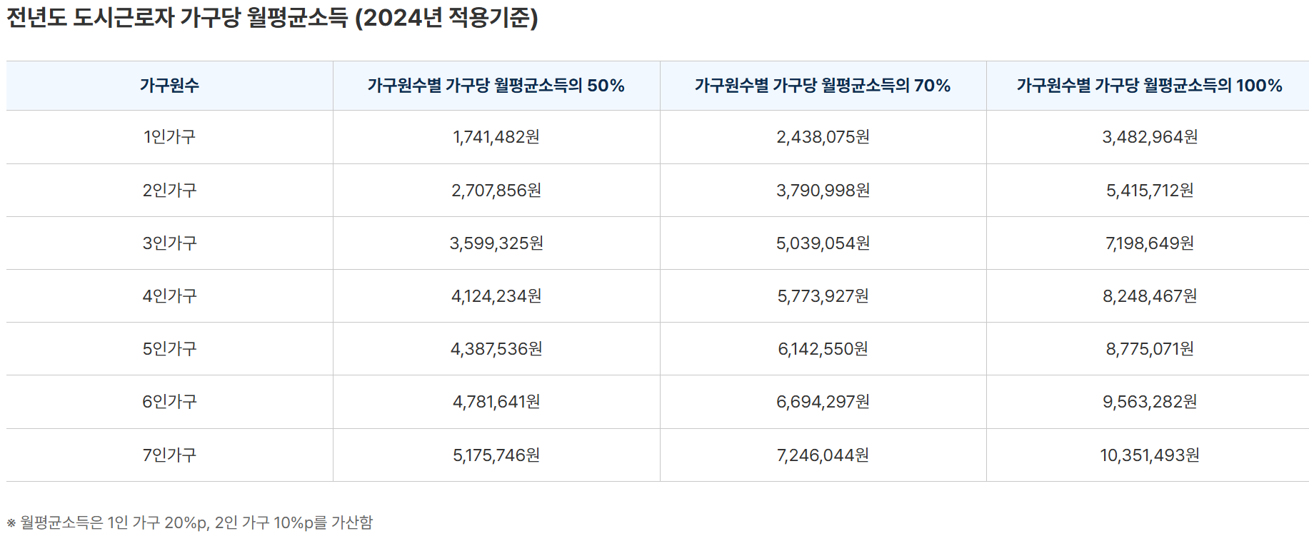 소득기준