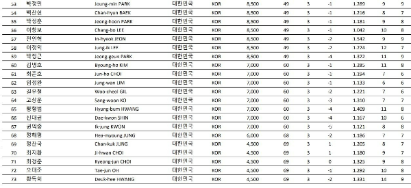 PBA 남자 프로당구선수 랭킹 순위3