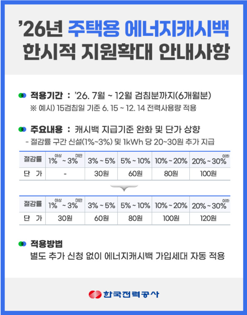 주택용 에너지캐시백 한시적 지원 확대