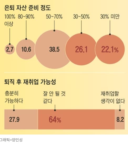 &ldquo;은퇴 후 누구랑 살고 싶나&rdquo; 물었더니: 한숨만 푹푹