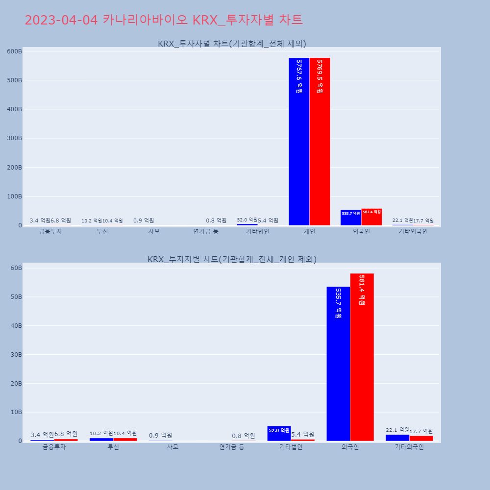 카나리아바이오_KRX_투자자별_차트