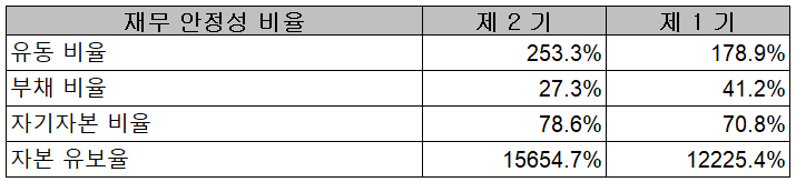 솔브레인 - 재무 안정성 비율