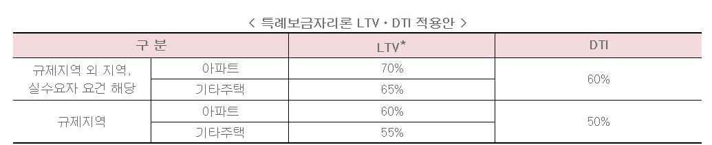 특례보금자리론 LTV, DTI 적용안