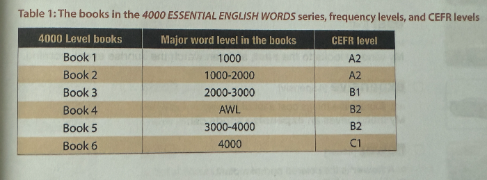 4000 Essential English Words 시리즈의 난이도 표 이미지
