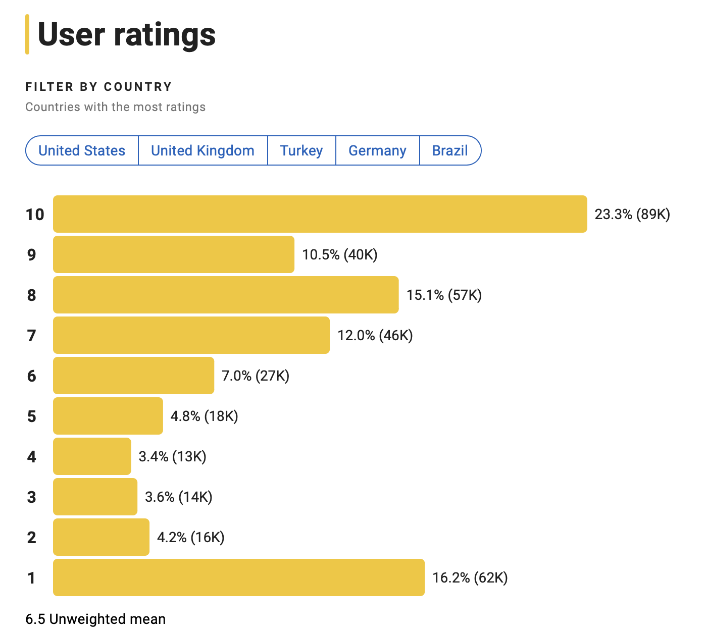 반지의 제왕 평점분포