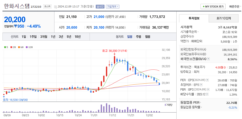 우주항공 관련주 한화시스템 주가 차트