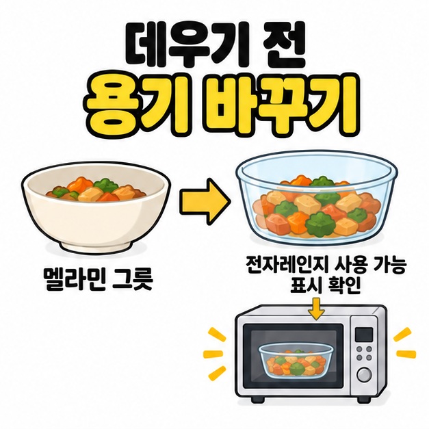 멜라민 그릇의 음식을 사용 가능 표시를 확인한 유리 용기로 옮긴 뒤 전자레인지로 연결하는 순서 그림