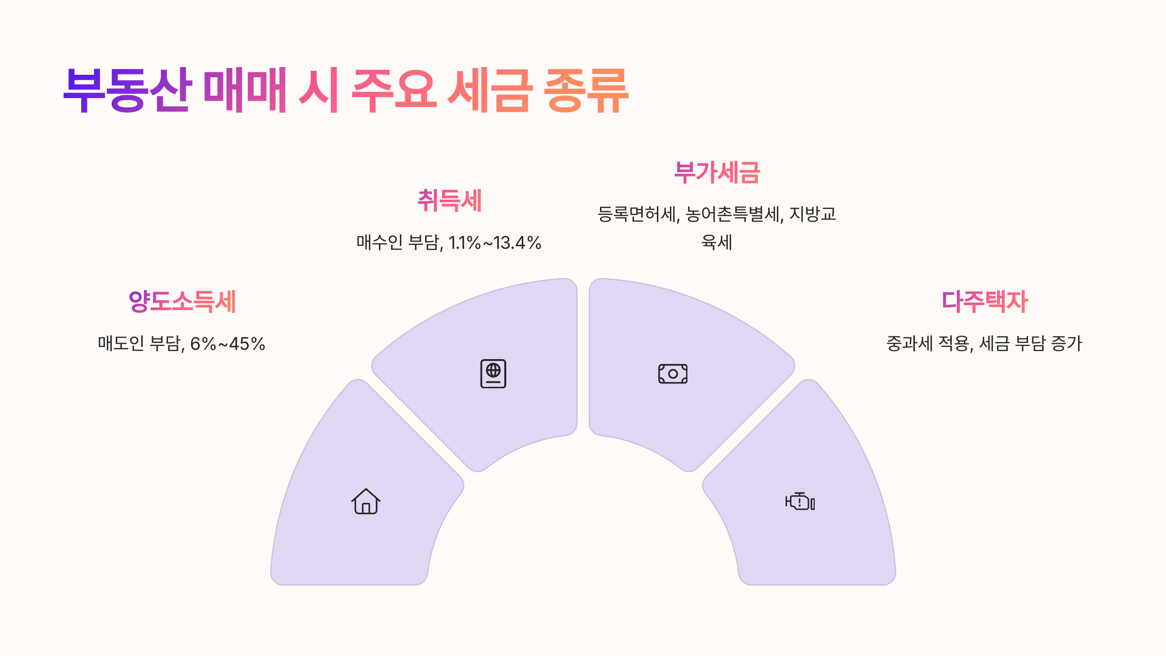 🏘 부동산 매매 시 주요 세금 종류