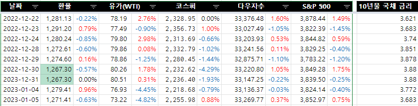 2023.01.05 일일 주요 경제 지표