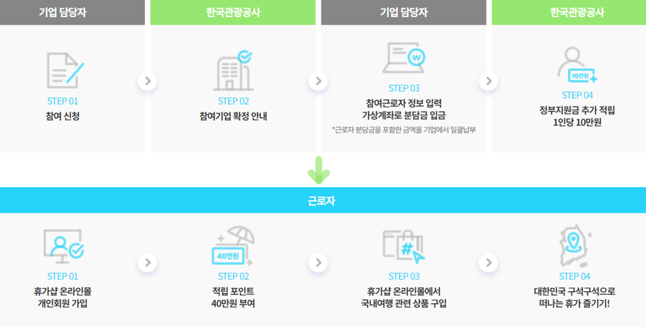 2024 근로자 휴가지원사업 신청방법 및 절차&#44; 제출서류