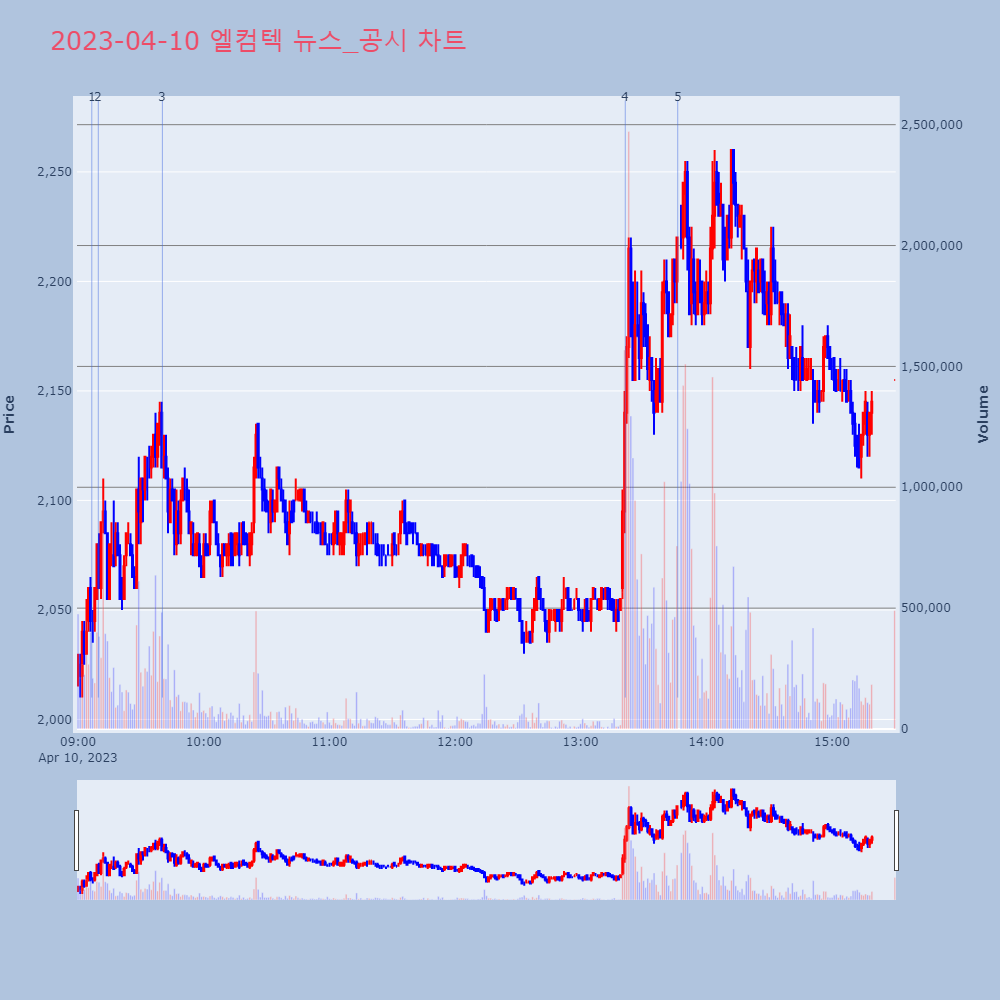 엘컴텍_뉴스공시차트